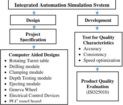 Fig. 1- Design and Development Process   