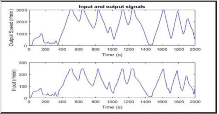 Fig. 7 – System identification best fit 