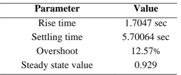 Fig. 13 – PID controller auto tuning in MATLAB/Simulink 
