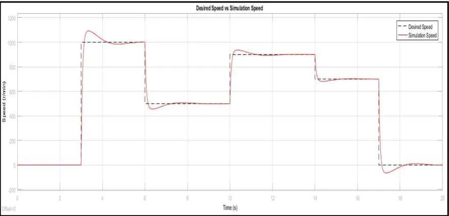 Fig. 14 – Simulation of PID controller model response with speed control 