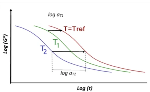 Figure 2: Applying of the Time Temperature Superposition Principle for a viscoelastic parameter (complex shear modulus) showing the shifting factors aT