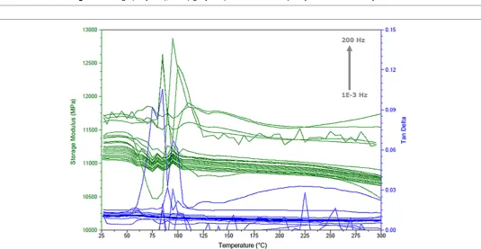 Figure 3: Storage (left y-axis), tanδ (right y-axis) as functions of frequency from the TTSP analysis-raw data
