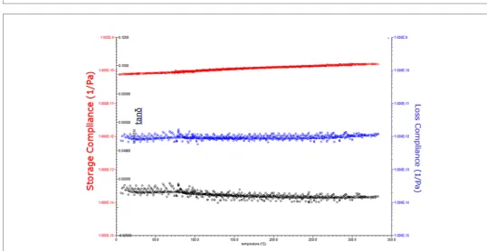 Figure 5: Storage compliances (left y-axis), tanδ (left inner y-axis) and Loss compliances as functions of time from the TTSP analysis, Tref  = 75°C