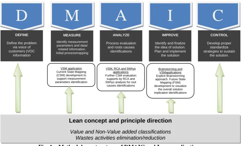 Fig. 1 – Methodology structure of DMAIC and Lean applications 