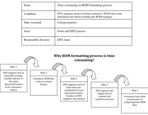 Fig. 6 presents a summary of Five Why’s analysis and its pattern of answers from the DFX engineers that currently responsible for BOM formatting process