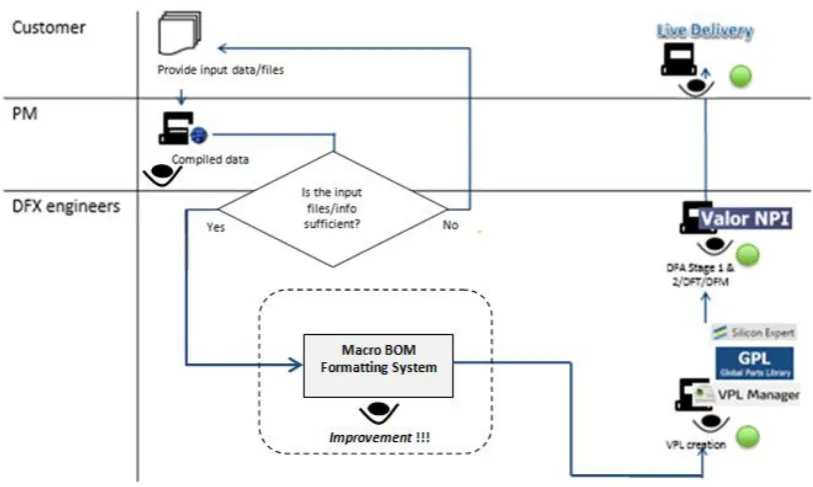 Fig. 9 - Design macro flow   