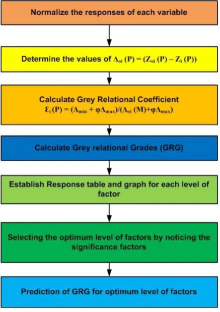 Table 4 - Experimental Design and output responses