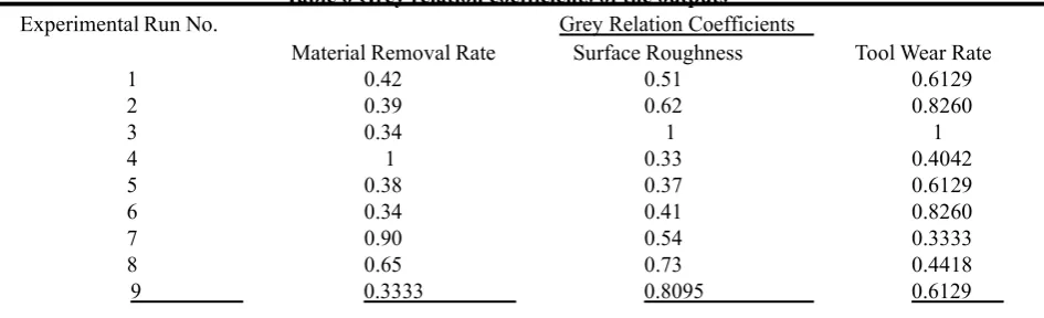 Table 5 - Normalized values of the outputs