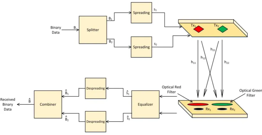 Table 1 - Simulation parameters of VLC channel and CSK-CDMA system  