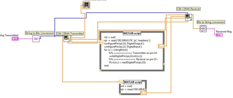 Fig. 4 – Virtual Instrument diagram of the SDR  
