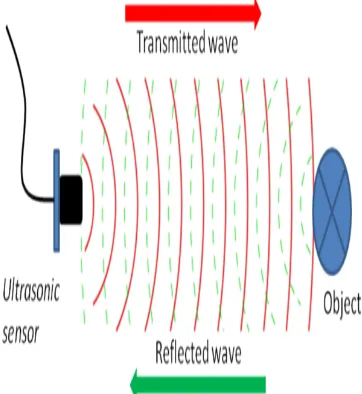 Figure 1: Principle of active sonar 
