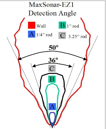 Figure 6: Maxsonar EZI sensor 