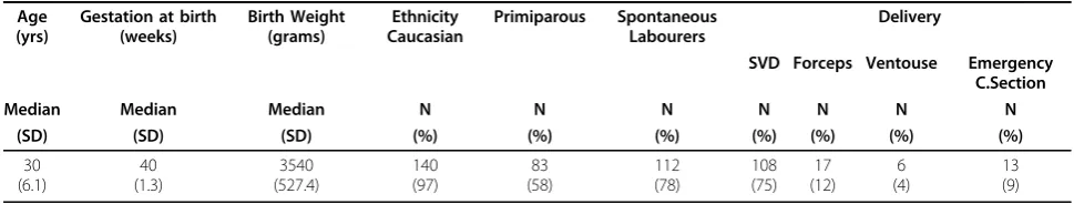 Table 1 Baseline Characteristics of Sample (n = 144)