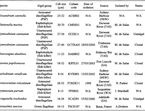 Table 1. Isolation details and characteristics of microalgal strains used 
