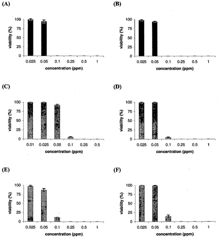 Fig. 1. Effect of varying concentrations of the biocide ECONEA® Technical on the viability of different vegetative microalgal species (48 h exposure)