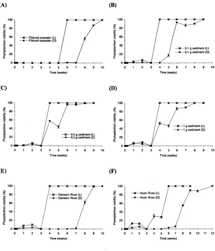 Fig. 11. Sensitivity of Chattonella marina vegetative cells of the raphidophyte to the ageing 1 ppm ECONEA®  Technical samples
