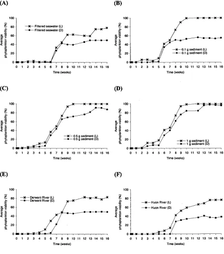 Fig. 12. Degradation of 10 ppm ECONEA®  Technical (indirect estimate). Degradation assessed weekly by applying the ageing 10 ppm biocide concentrations to four separate vegetative microalgal species (A