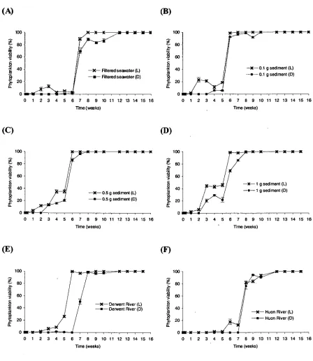 Fig. 13. Sensitivity of Alexandrium catenella Technical samples. Assessed weekly by applying the ageing 10 ppm biocide containing 1 g of ballast sediment