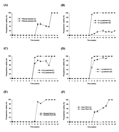 Fig. 14. Sensitivity of Gymnodinium catenatum (F) light/12 h dark (L) and complete darkness to the ageing 10 ppm ECONEA ®  Technical samples