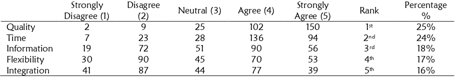 Table 2: Ranking of Likert scale  