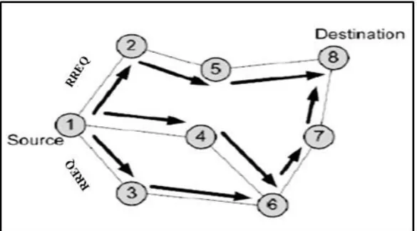 Fig. 3 - Broadcast Route Request Messages