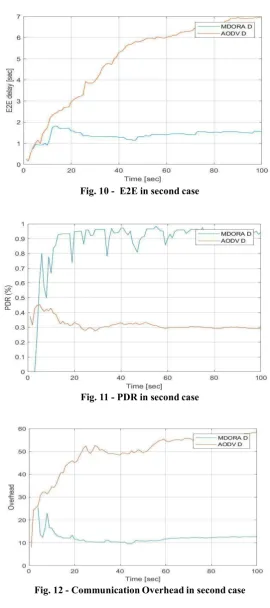 Fig. 11 - PDR in second case