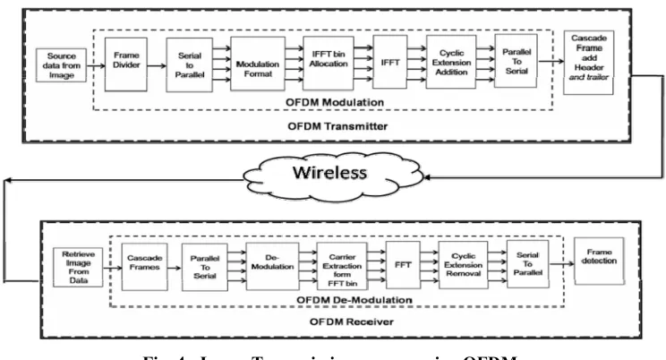 Fig. 4 - Image Transmission process using OFDM