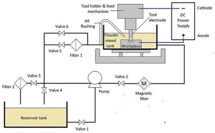 Figure 1: Schematic diagram PMEDM 