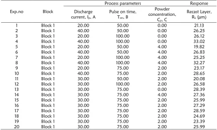Table 4: Design layout and experimental response for the PMEDM  
