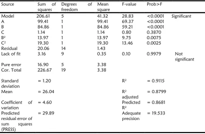 Table 5: ANOVA for recast layer (before eliminating) 