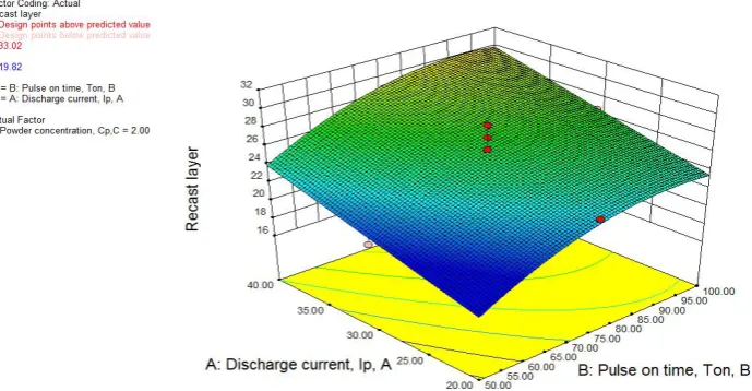 Figure 5: Three dimensional surface graph for recast layer between discharge current and pulse on time 