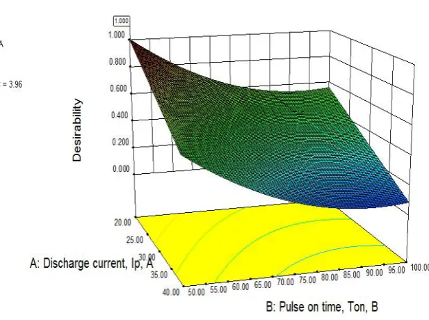 Figure 6: Three dimensional surface graph for recast layer between discharge current and powder concentration 