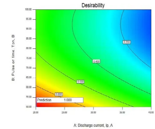 Figure 8: Contours for solution desirability function 
