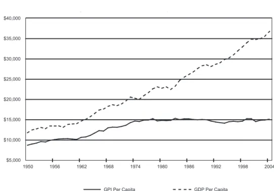 Figure 3: Real GDP and GPi Per capita 1950–2004