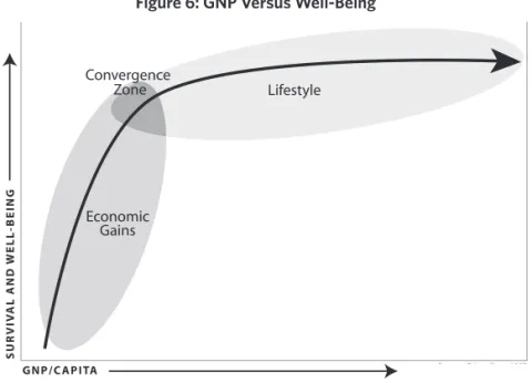 Figure 6: GNP Versus well-Being 