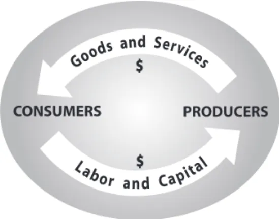 Figure 1 shows a simple representation of the circular flow of income and  expenditures within a market economy: individuals, businesses, and  govern-ments use capital to create goods and services