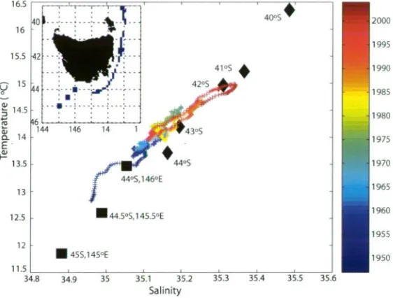 Figure 3.4: The multi-coloured line is the time evolving low pass filtered surface tem-perature and salinity data from Maria Island coast station (50m isobath)