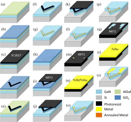Figure 2.4   Process flow diagram of top GaN microcantilever. (a) A diced AlGaN/GaN on Si sample; (b) PECVD SiOphotoresist; (d) Pattern photoresist; (e) Pattern the mesa layer with ICP etching of oxide; NR71; (n) E-beam deposition of Ti/Al/Ti/Au metal stac