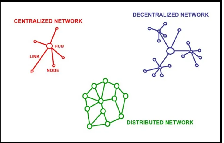 Figure 2.2 Elements of the Network and Types of Network. (Gummesson, 2009, pg. 14.) 