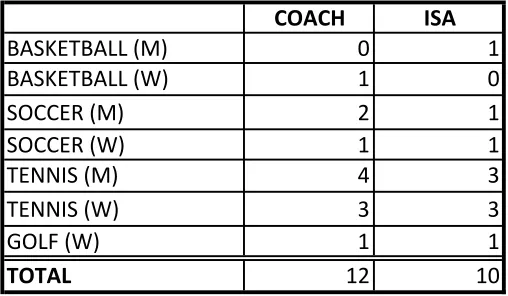 Table 3.1 Gender Distribution. GENDER.DISTRIBUTION