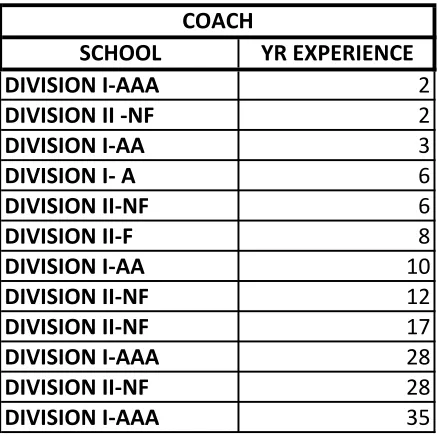 Table 3.6 Years of Coaching Experience. 