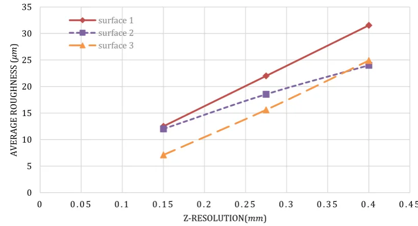 Table 2: The value of surface roughness for each surfaces of each samples  