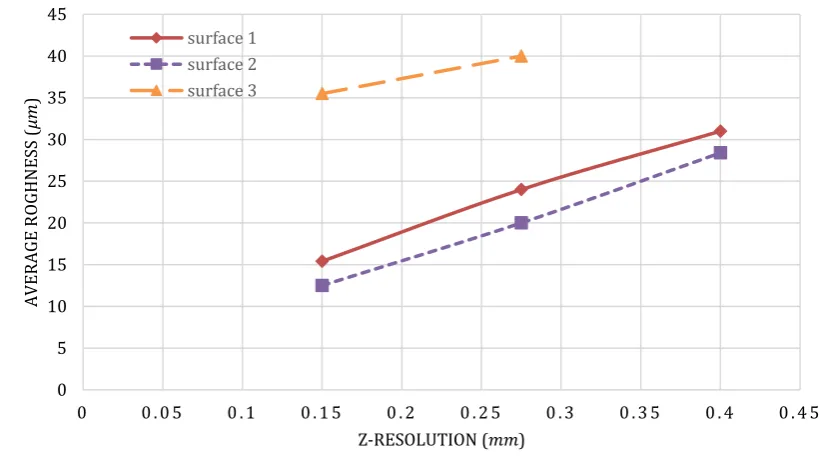 Figure 5: The Ra value depending on Z-resolution of two sparse Fill samples 