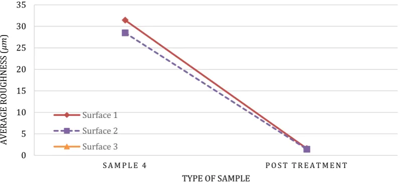 Figure 7: Comparison of surface roughness between untreated sample and sample after post treatment 