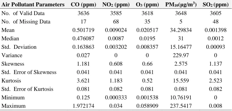 Table 1 Air pollutants descriptive statistics. 
