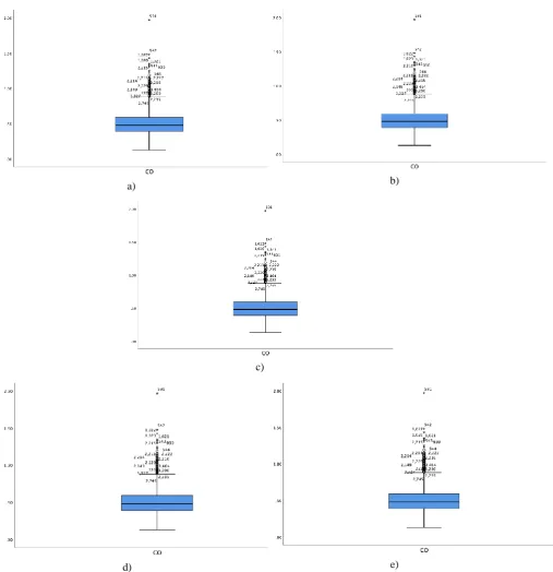 Fig.  2 - Box Plot for air pollutants concentrations, a) CO b) NO2 c) 03, d) PM10, and e) SO2