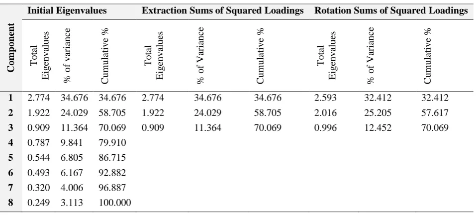 Fig.  3 - Summary of factor analysis. 