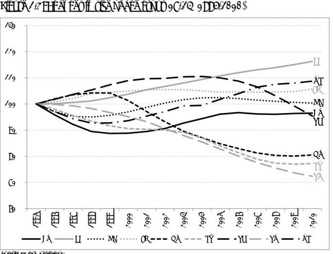 Figure 2.3 below shows indexed changes in this cohort in the period of investigation  (1995 = 100%)