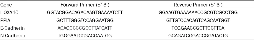 Table 1. Primer sequences used in the qPCR