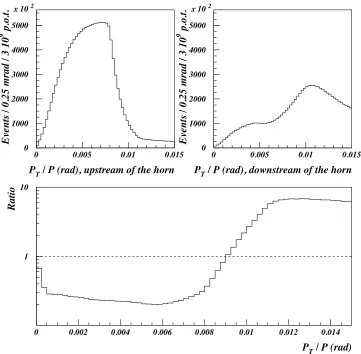 Fig. 8. Distribution of the angle between the π− momentum vector and the beamline direction, pT /p, just upstream of the horn (top left), right after it (top right)and the ratio of the latter to the former (bottom).Fig ur e 6 .4 : D is t r ibut io n o f t he a ng le be t w e e n t he π−mo me nt um v e c t o r a nd t he be a mline dir e c t io n, PT/ P  , j us t ups t r e a m o f t he ho r n ( t o p le f t ) ,r ig ht a f t e r it ( t o p r ig ht ) a ndt he r a t ioo f t he la t t e r t ot he f o r me r ( bo t t o m) [8 ].